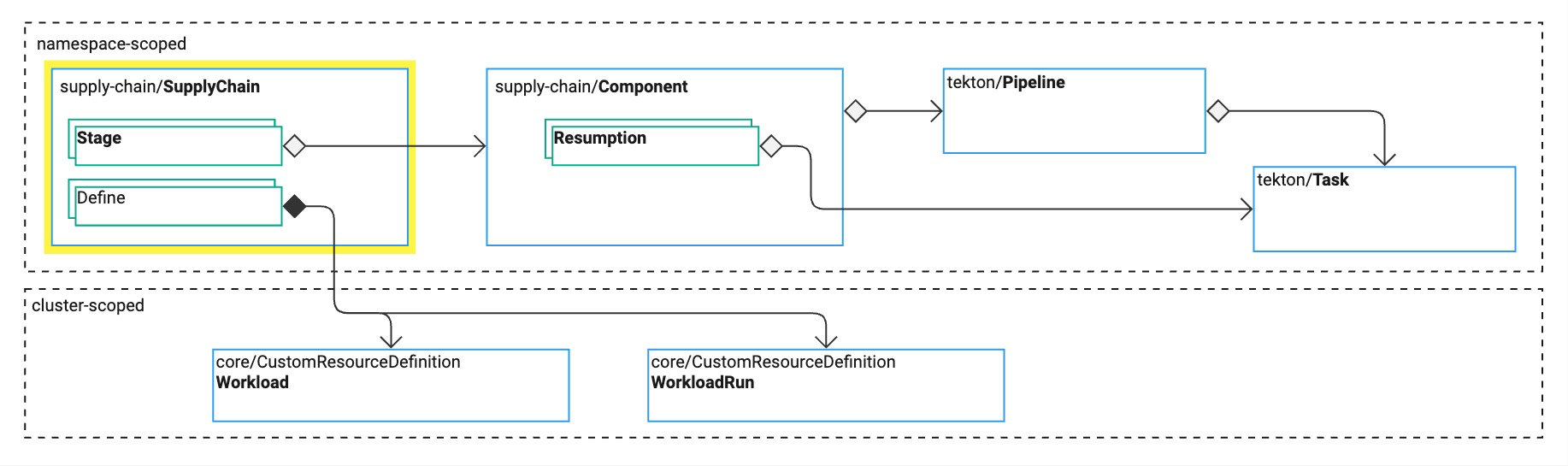 Diagram of the relationships between Tanzu Supply Chain resources. Some resources are namespace-scoped. Others are cluster-scoped.