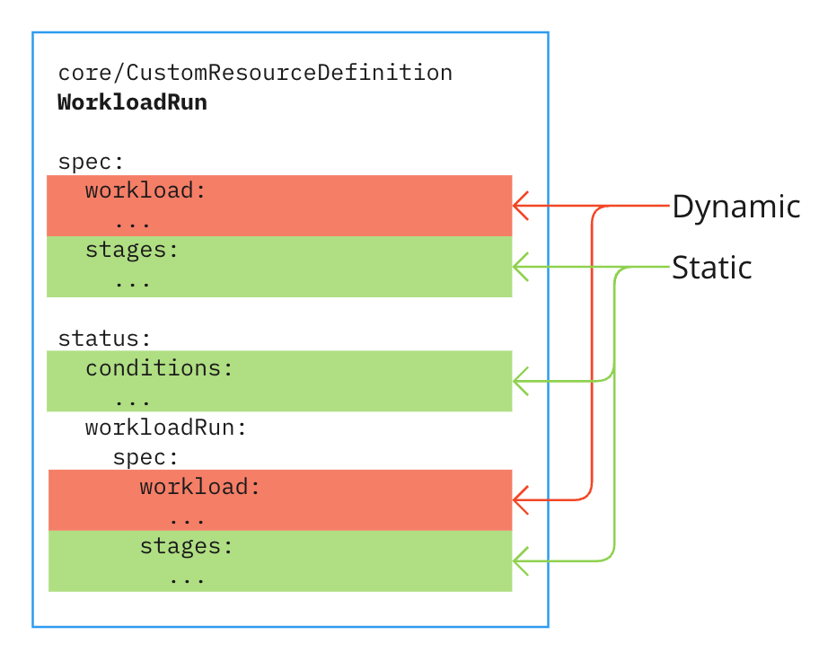 Diagram of a Workload Run. The workload properties are labeled as dynamic. The stages and conditions properties are labeled as static.