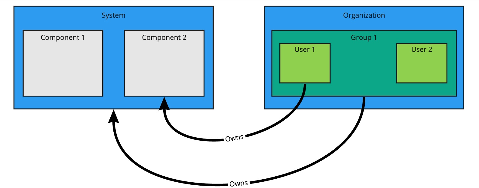 Box-and-line diagram showing the relationships between the organization, groups, system, and components.