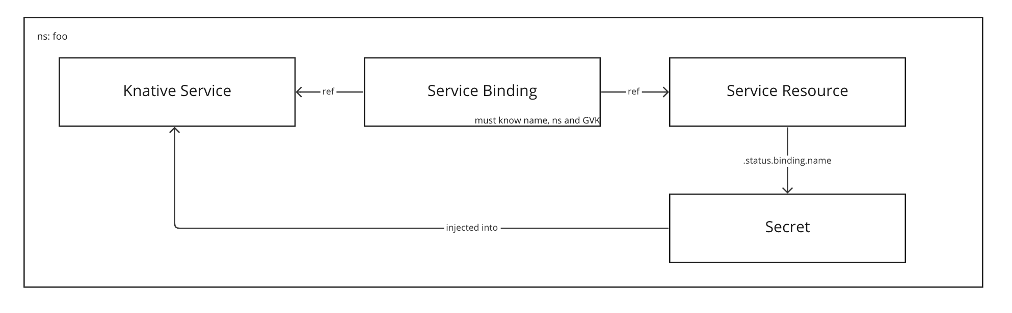 Diagram shows level 1 of service consumption in Tanzu Application Platform.