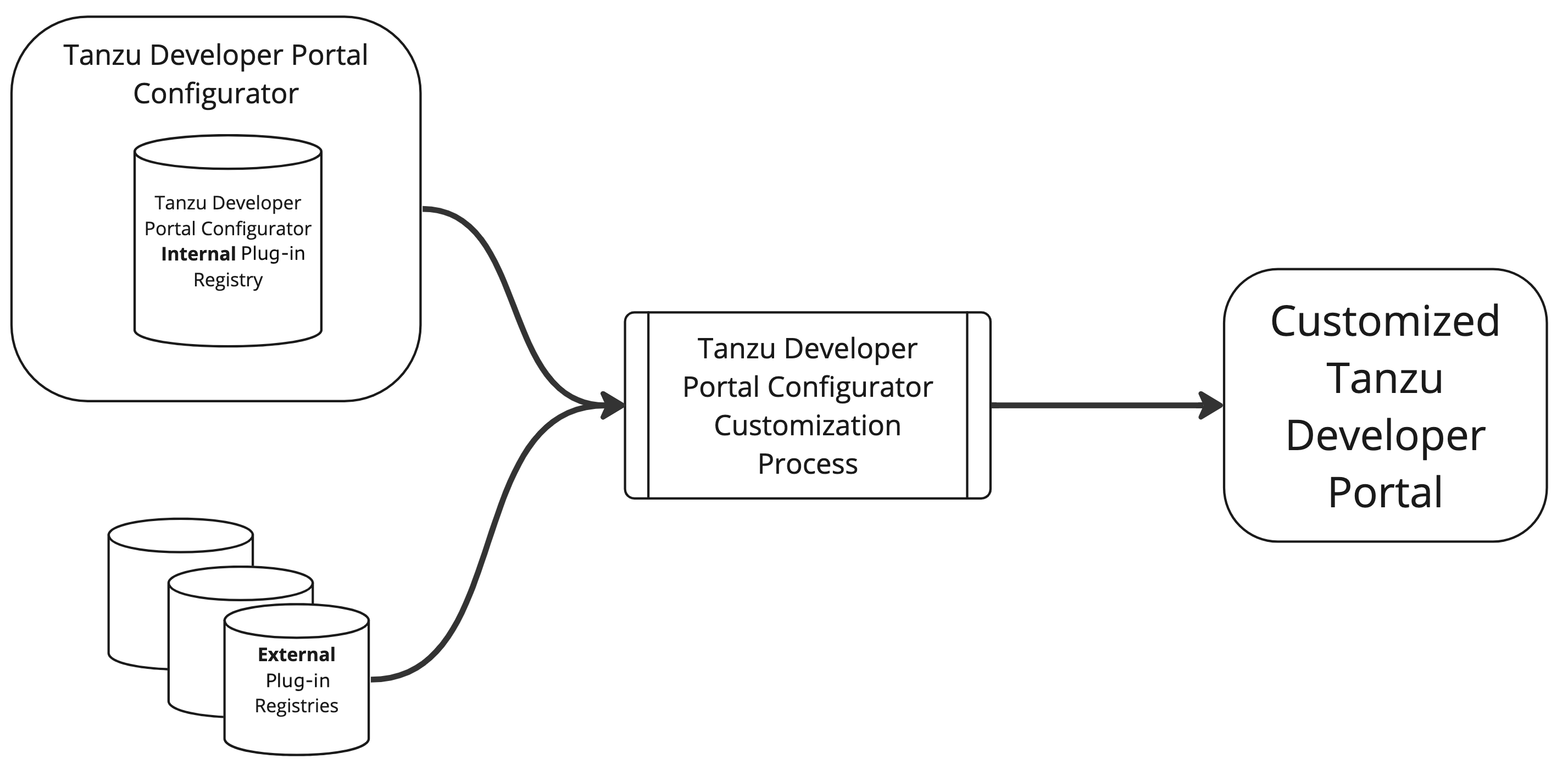 Diagram of Tanzu Developer Portal Foundation, the included internal plug-in registry, and the customization process.