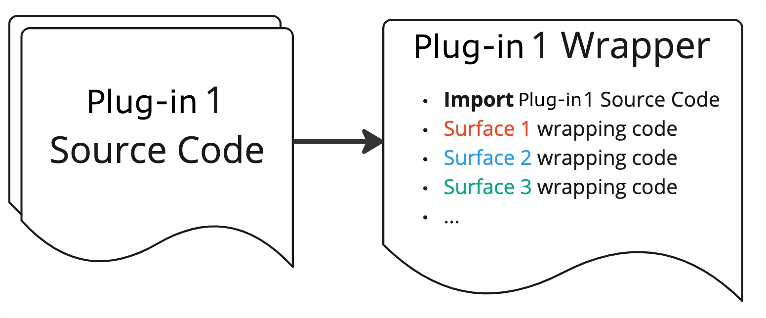 Diagram showing that the source code for a plug-in is associated with the wrapper for that plug-in.