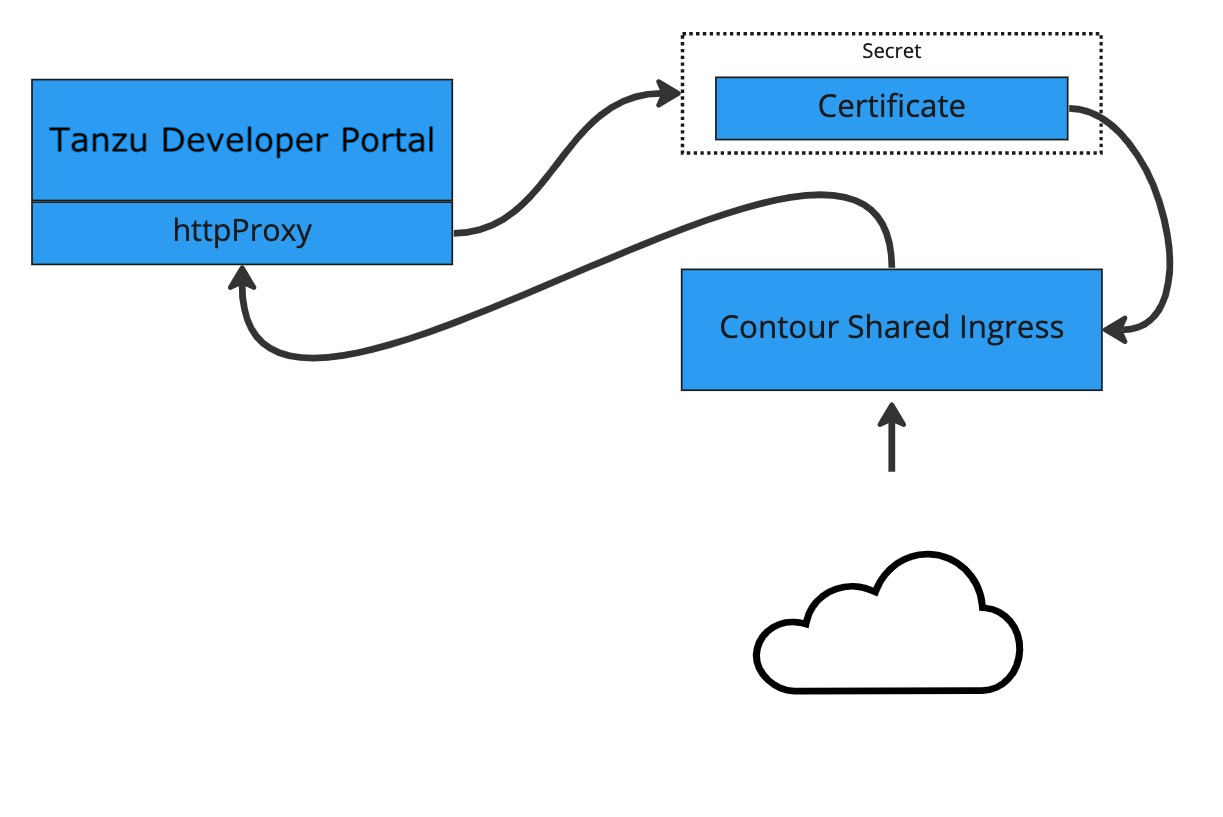 TLS diagram showing the relationships between Tanzu Developer Portal, the certificate, and Contour Shared Ingress.