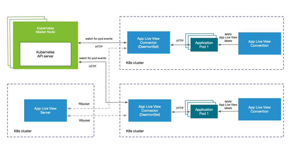 AppLiveView Cluster Architecture