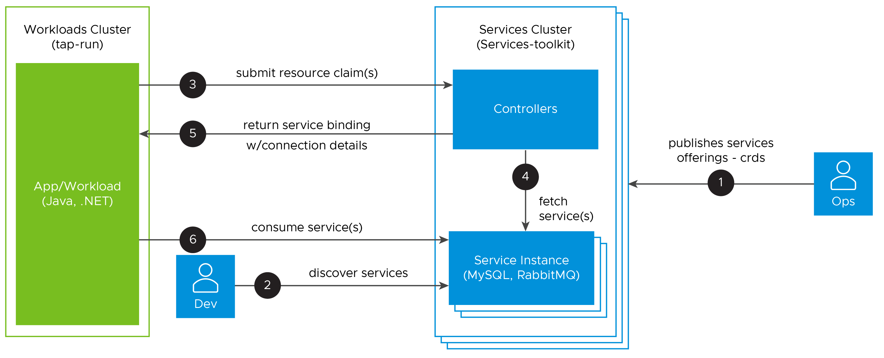 External services clusters