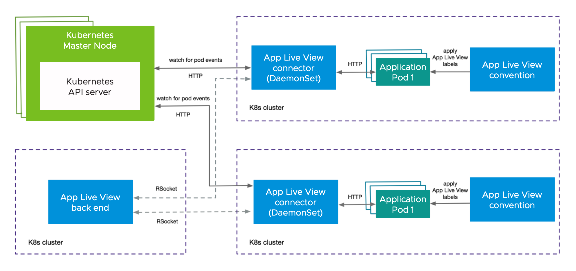 Diagram showing the Application Live View architecture. Continue reading this topic for an extended description of this diagram.