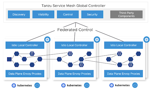 Box-and-line diagram showing the federated control of the Tanzu Service Mesh controller.