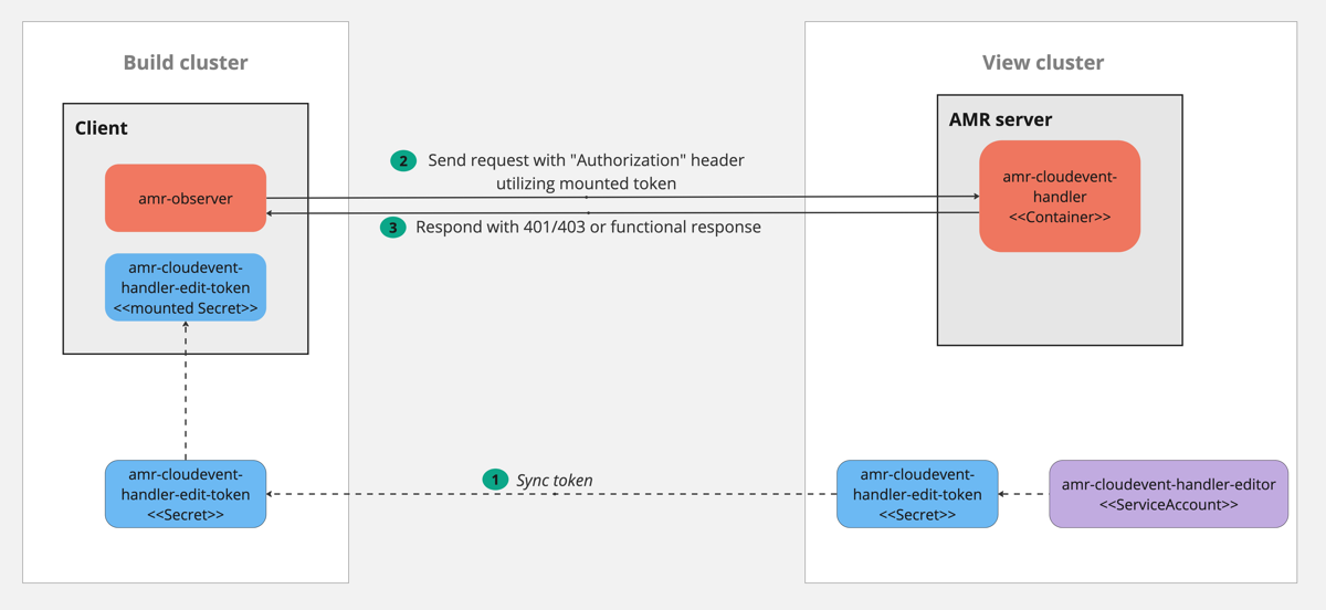 AMR authorization architecture diagram that shows the messaging between the Build cluster client and the View cluster AMR server.