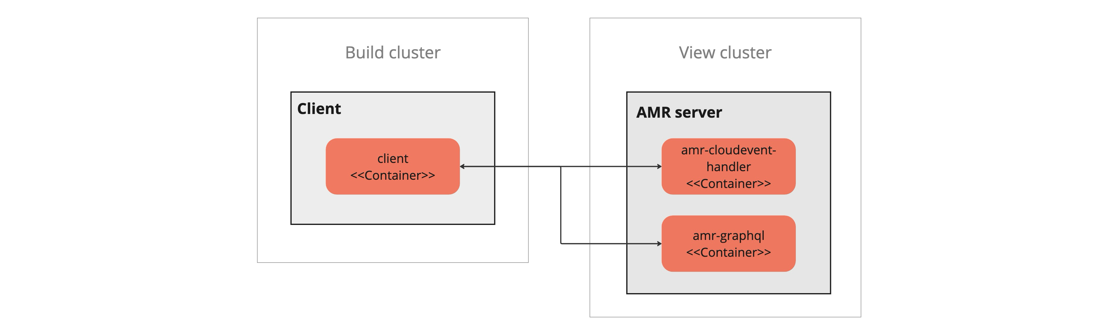 Diagram  showing the Build cluster, which contains the client, interacting with the View cluster, which contains the AMR server.