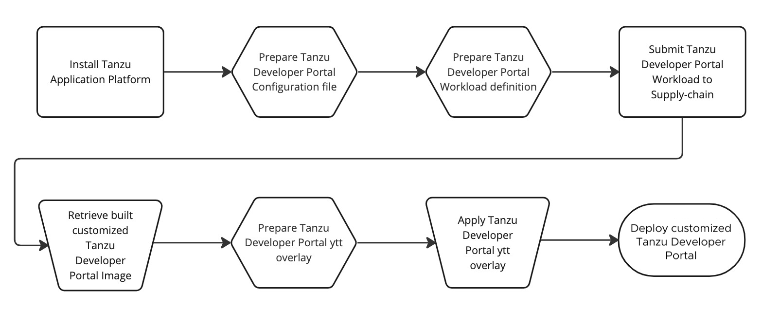 Tanzu Developer Portal customization flowchart. It starts with installing Tanzu Application Platform and finishes with portal deployment.