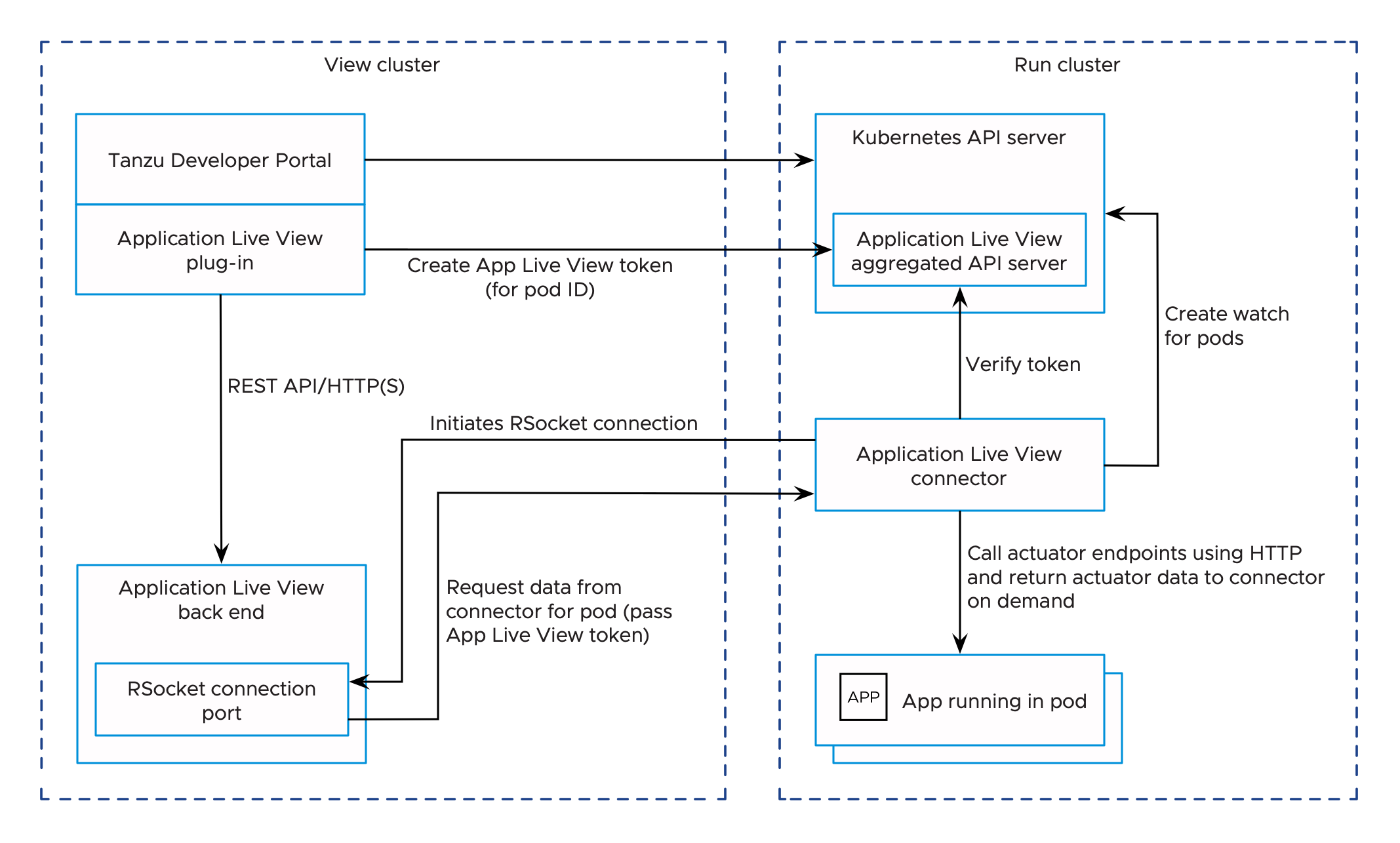Diagram of the security and access control process described in this section.