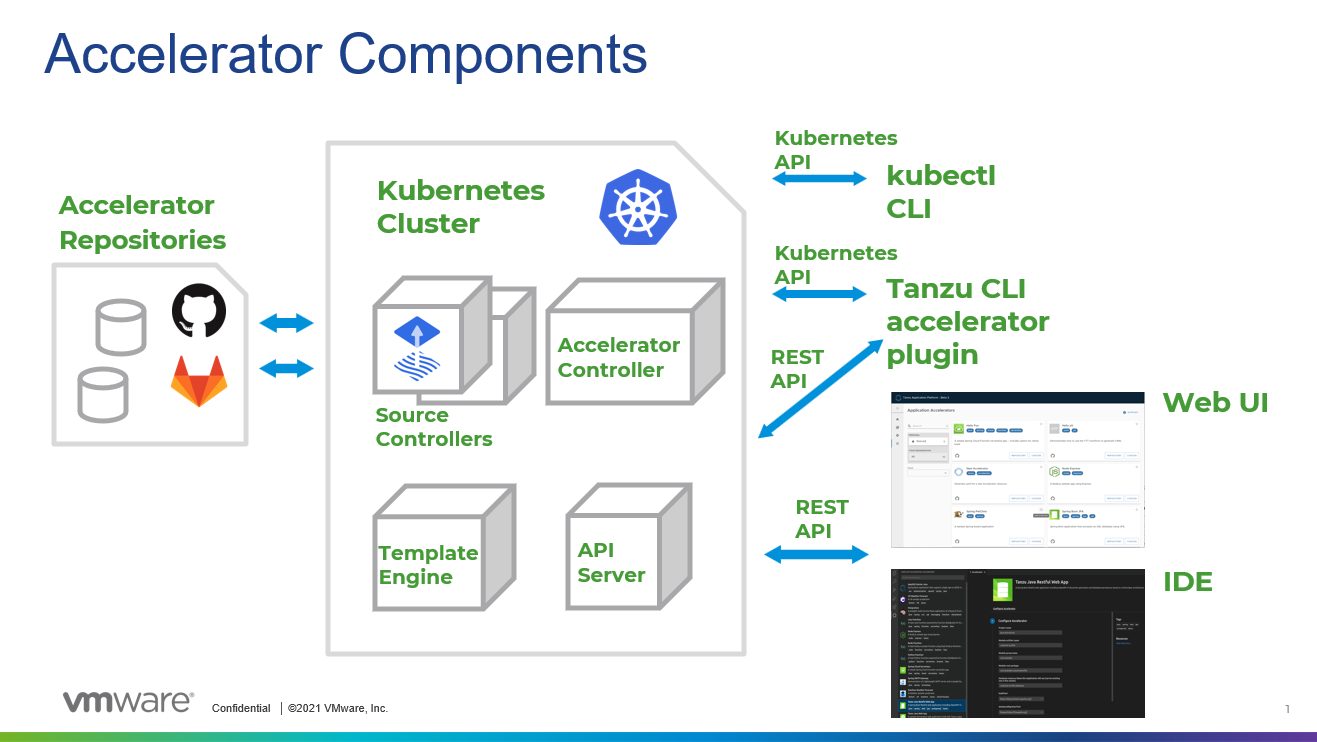 The Accelerator components and how the repository data moves between those components.