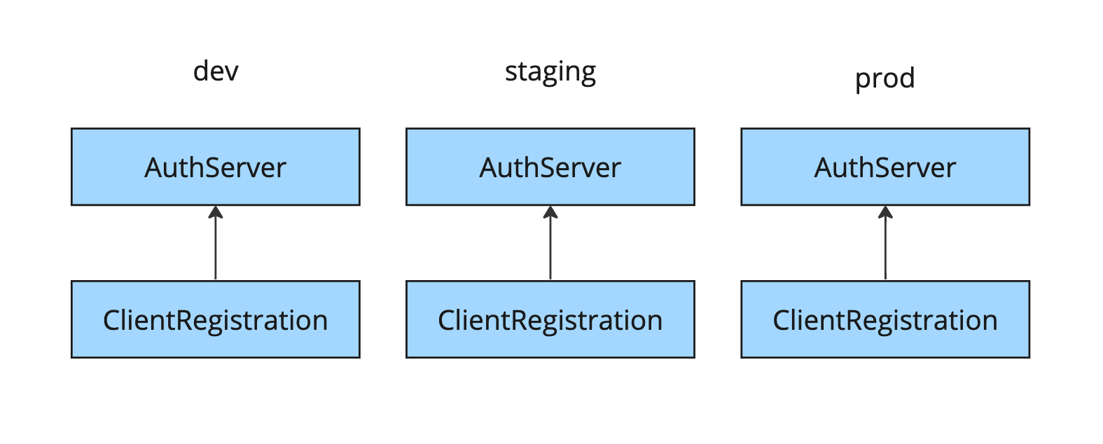 Diagram shows level 1 of AppSSO consumption with ClientRegistration.