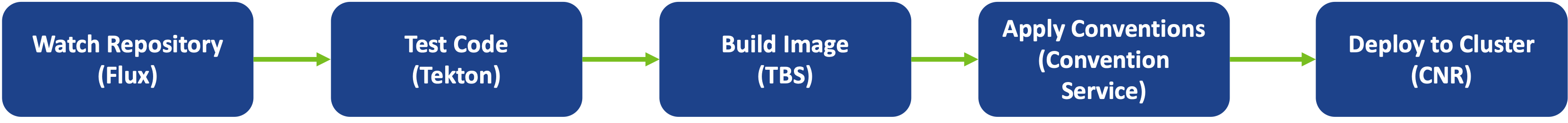 The Source-and-Test-to-URL chain: Watch Repo (Flux) to Test Code (Tekton) to Build Image (TBS) to Apply Conventions to Deploy to Cluster (CNRs).