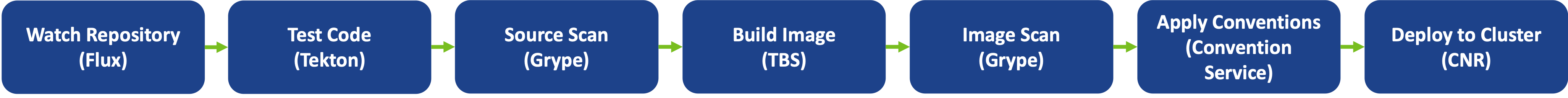 The Source-and-Test-to-URL chain: Watch Repo (Flux) to Test Code (Tekton) to Build Image (TBS) to Apply Conventions to Deploy to Cluster (CNRs).