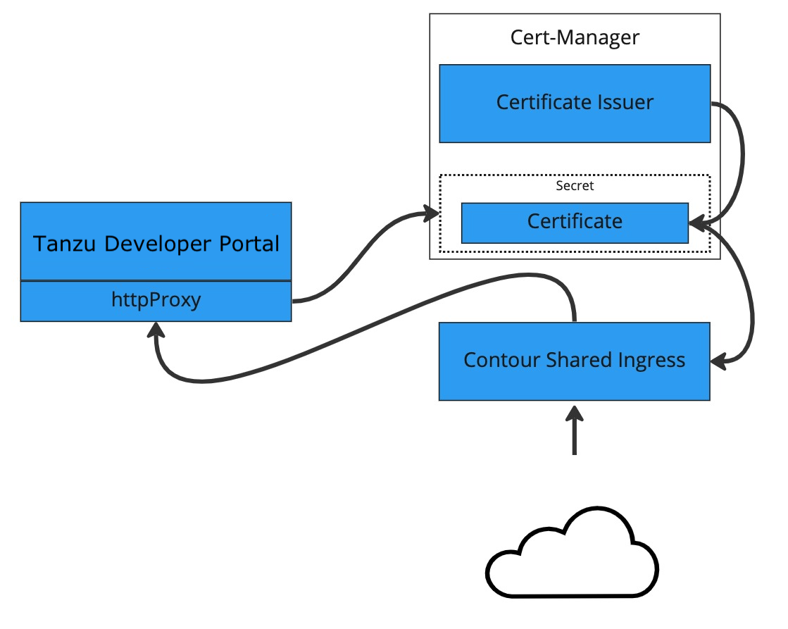 TLS diagram showing the relationships between Tanzu Developer Portal, the cert dash manager, and Contour Shared Ingress.