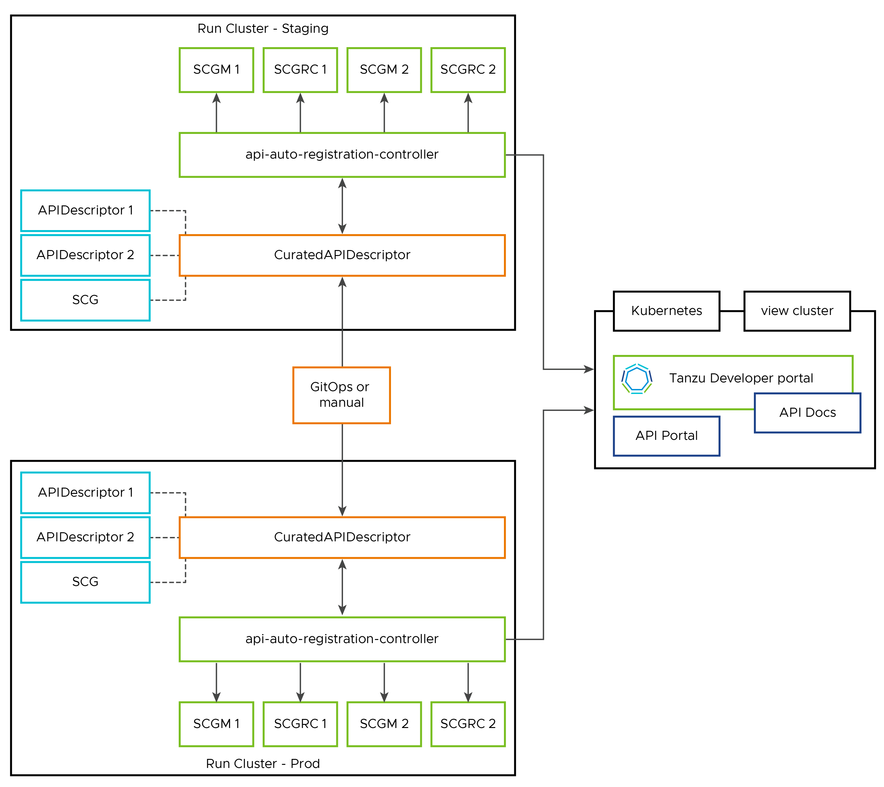 Diagram describing the API curation with API Auto Registration.