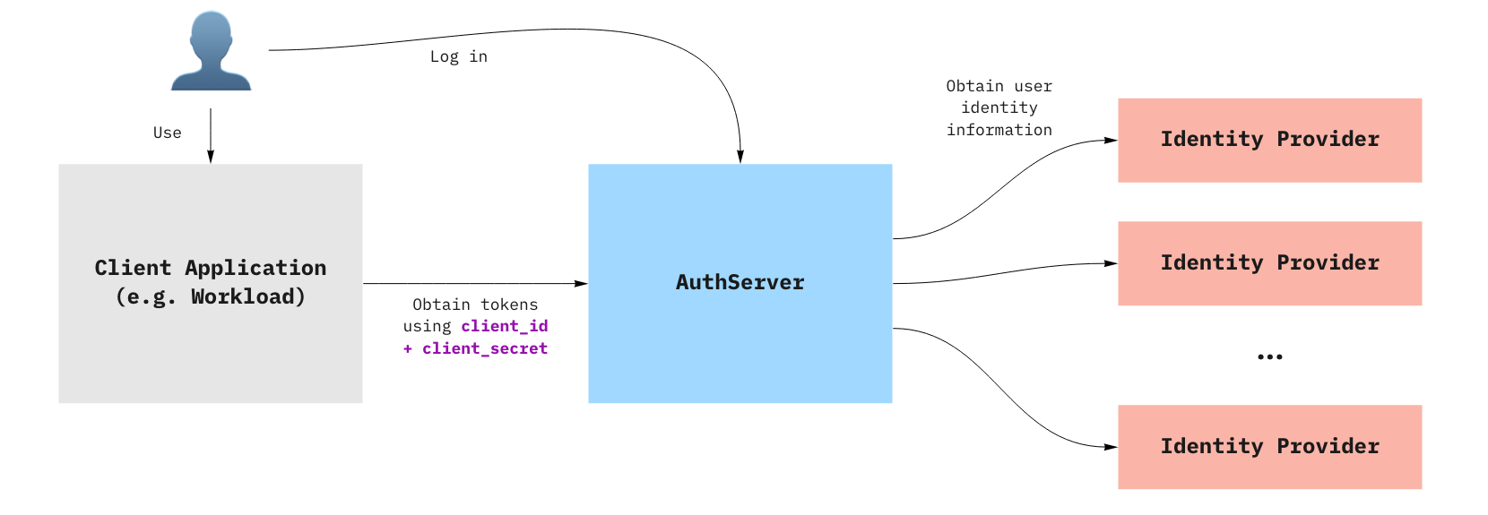 Diagram of Application Single Sign-On components and how they interact with the end-users and client applications