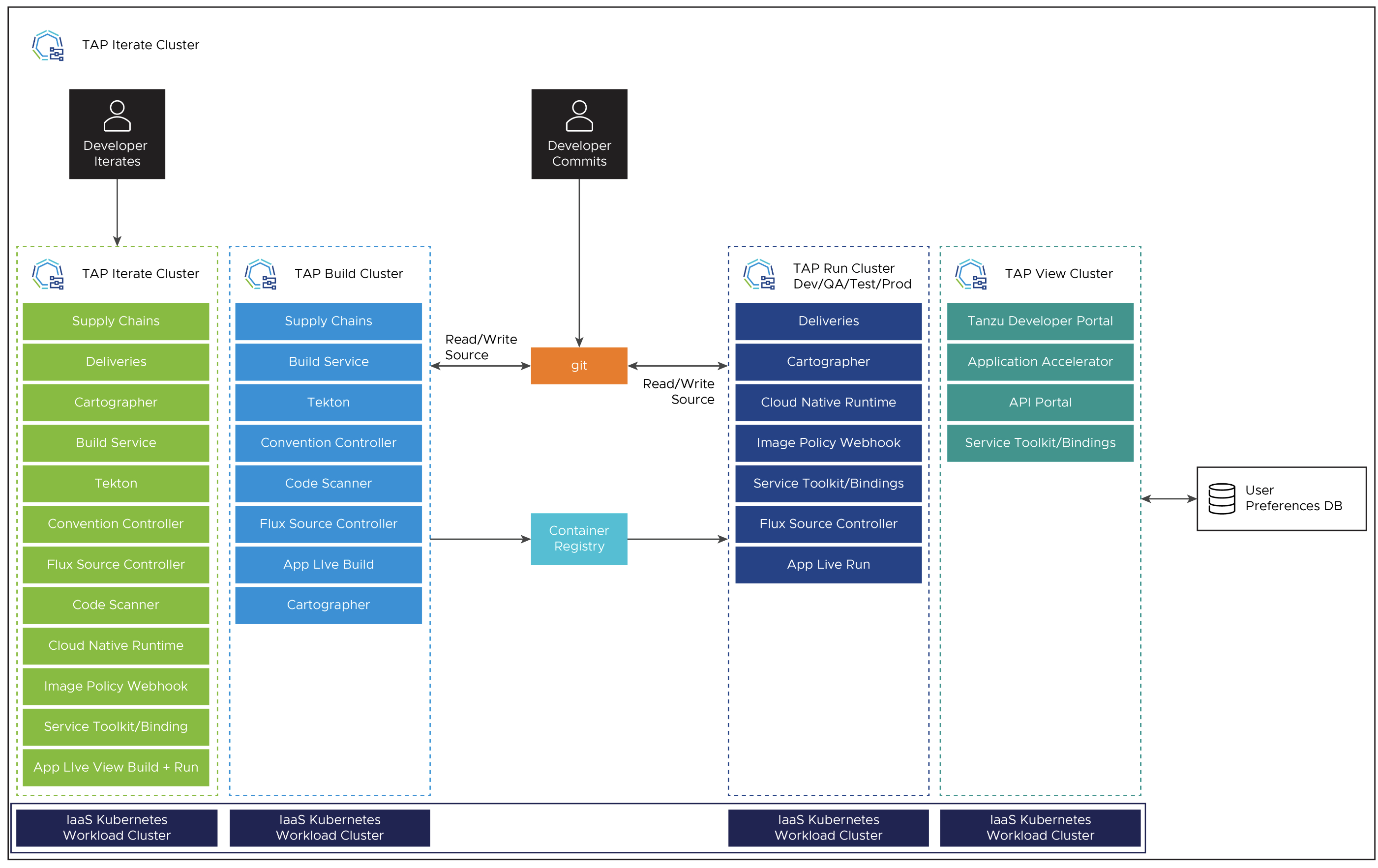 Diagram showing the multicluster topology that includes View, Build, and Run cluster.