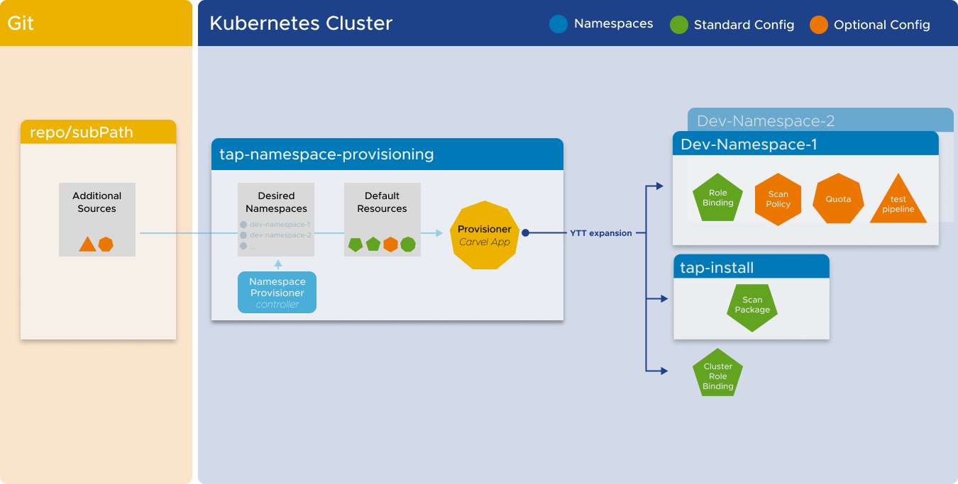 Diagram of Namespace Provisioner controller.