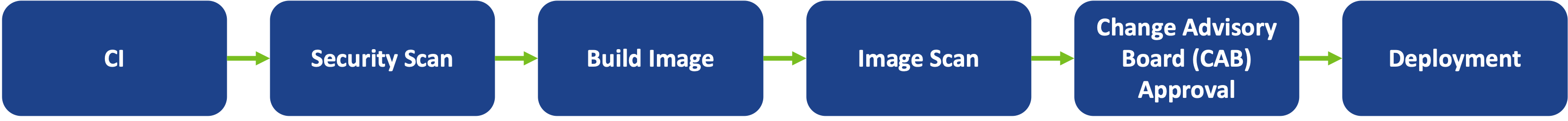 A simple path to production: CI to Security Scan to Build Image to Image Scan to CAB Approval to Deployment.