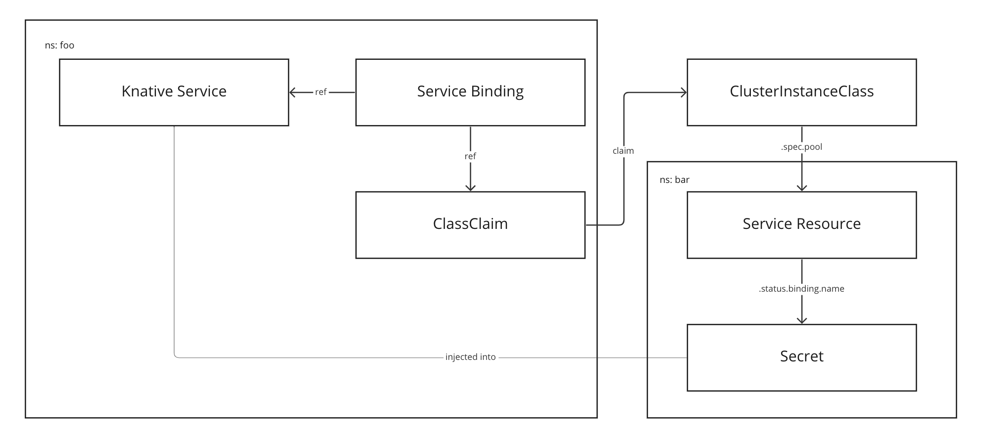 Diagram shows level 3 of service consumption in Tanzu Application Platform.