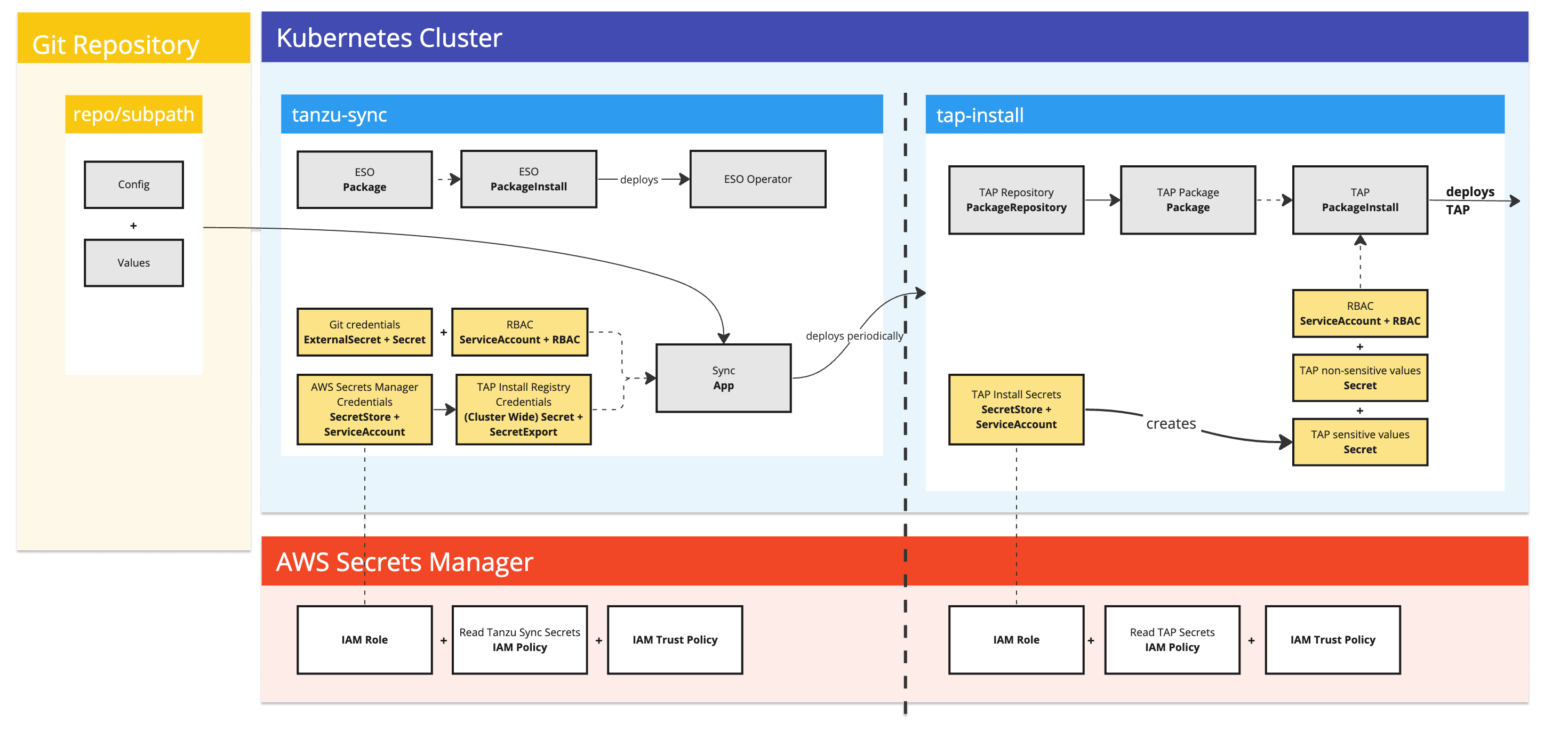 Diagram describing the architecture of GitOps Installer using ESO.