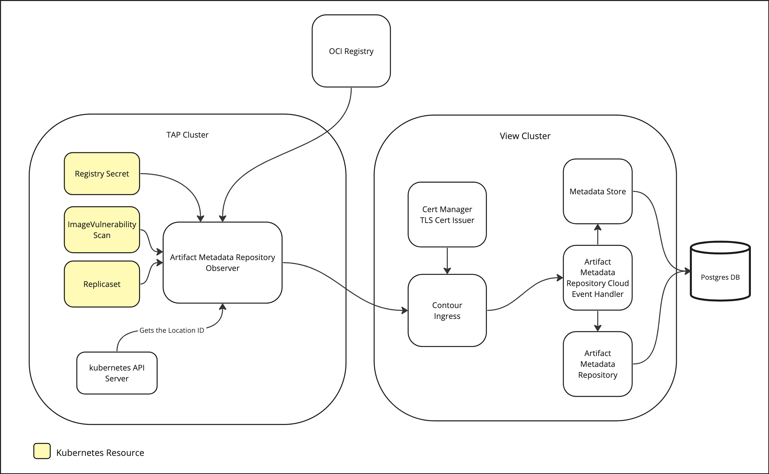 Diagram of architecture, including the OCI registry, TAP cluster, and View cluster. Kubernetes resources in the TAP cluster are yellow.