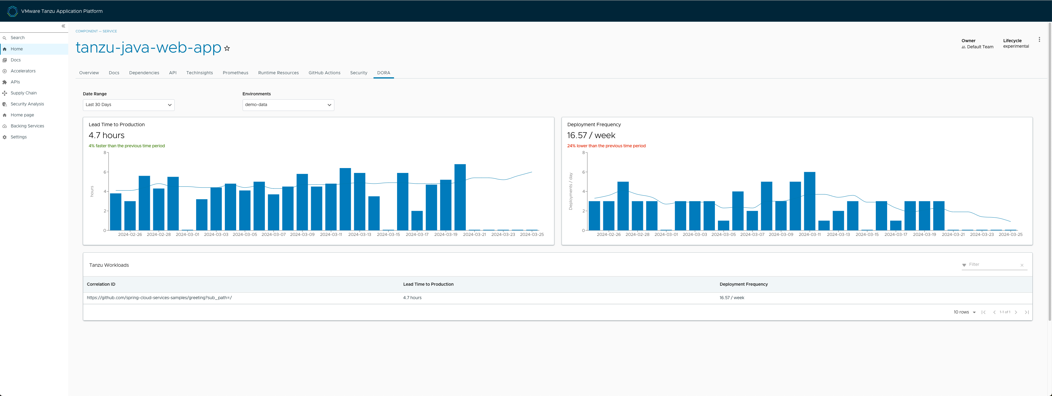 The DORA tab is selected in Tanzu Developer Portal, revealing the graphs.