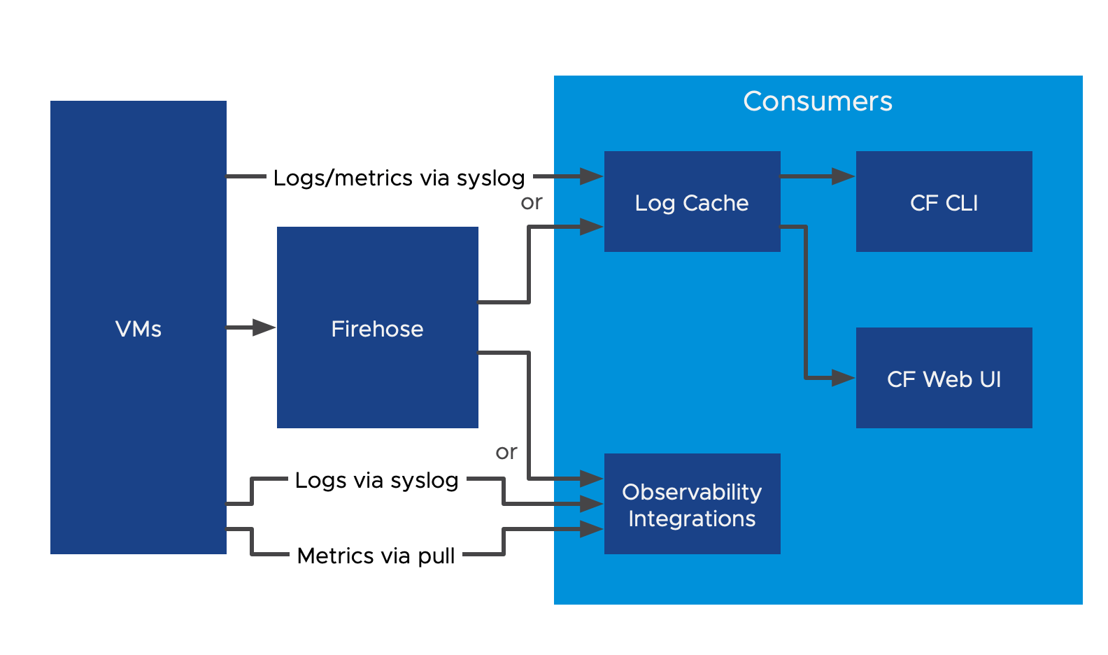 A Forwarder Agent appears inside a square labeled VMs. Apps are shown sending to the Forwarder Agent, and Components are shown sending metrics to the the Forwarder Agent. Components also send logs to rsyslog, which then sends platform logs outside the system through syslog RFC 5424. The Forwarder Agent sends to three downstream consumers. The Syslog Agent sends app logs through syslog RFC 5424. The Metrics Agent exposes metrics through Prometheus endpoints. Finally, the Loggregator Agent sends metrics and app logs through syslog RFC 5424.