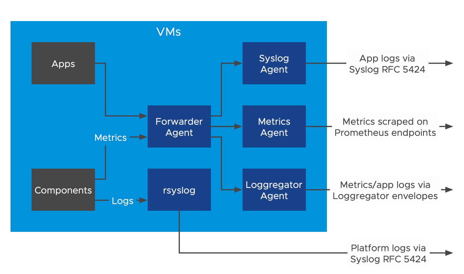 A Forwarder Agent appears inside a square labeled VMs. Apps are shown sending to the Forwarder Agent, and Components are shown sending metrics to the the Forwarder Agent. Components also send logs to rsyslon, which then sends platform logs outside the system via syslog RFC5424. The Forwarder Agent sends to three downstream consumers. The Syslog Agent sends application logs via syslog RFC5424. The Metrics Agent exposes metrics via Prometheus endpoints. Finally, the Loggregator Agent sends metrics and application logs via syslog RFC5424.