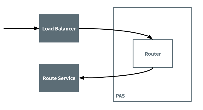 alt-text=Arrows indicate the flow of the request through platform components. A request goes directly from the load balancer to the Gorouter to the route service.