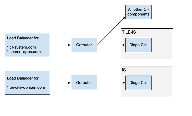 alt-text=Diagram shows a set of Gorouters deployed for each isolation segment, while sharing other network resources.
