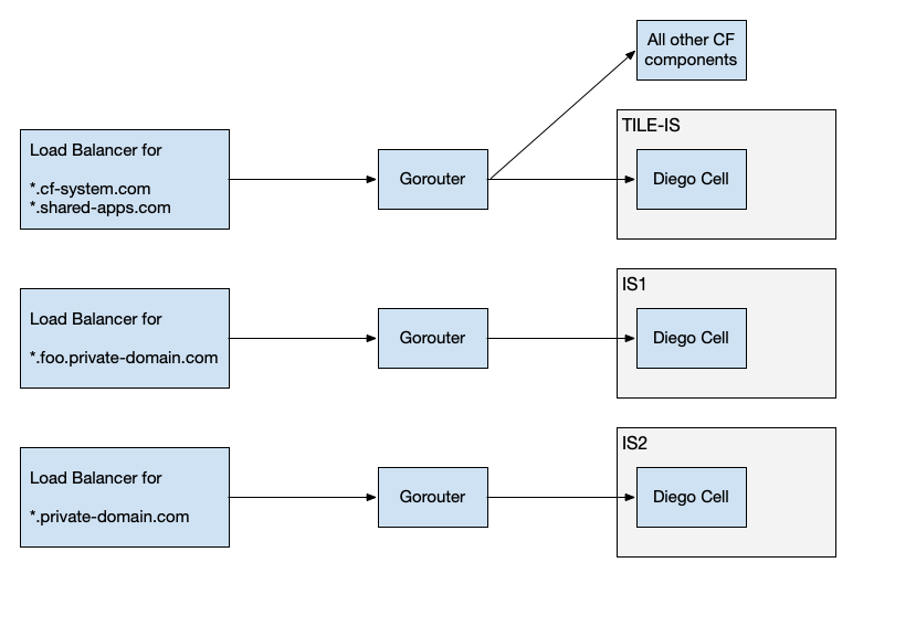 alt-text=Diagram showing an example shared domain.