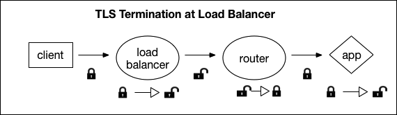 alt-text=Diagram of the TLS Termination at Load Balancer.