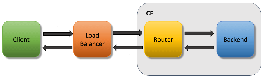 alt-text=There are four boxes from left to right: Client, Load Balancer, Router, and Backend. A larger box labeled CF encompasses the Router and Backend boxes. Two horizontal black arrows, the upper one pointing left to right and the lower one pointing right to left, are between each of the adjacent boxes.