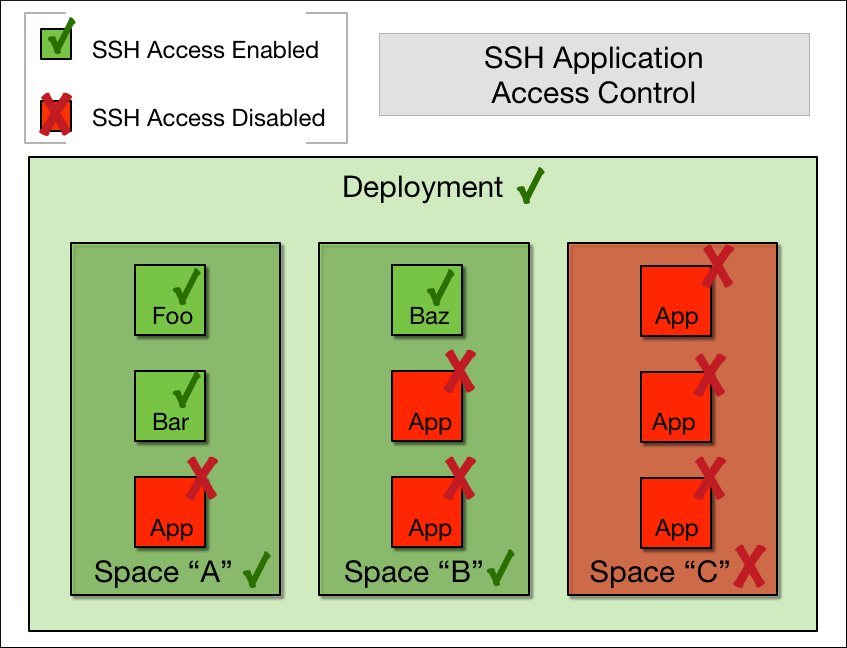 alt-text=This diagram shows examples of successful (in green) and unsuccessful (in red) SSH Application Access Control in deployments.