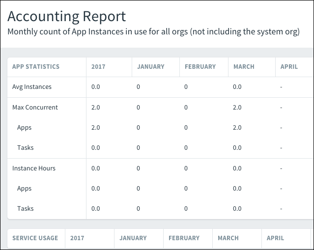alt-text=The Accounting report shows the monthly count of App instances in use for all orgs, not including the system org.