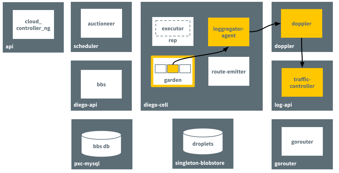 An arrow from an unlabeled box inside a box labeled garden points to a box labeled loggregator-agent. This indicates that the container running the app inside the garden process of the diego-cell VM emits logs to the loggregator-agent process of the diego-cell VM. An arrow from loggregator-agent points to a box labeled doppler, and from doppler to a box labeled traffic-controller to indicate the where logs are sent.