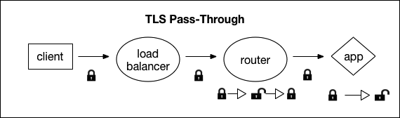 Diagram of the TLS Pass-Through. The diagram shows communication between the client, load balancer, router, and the app.