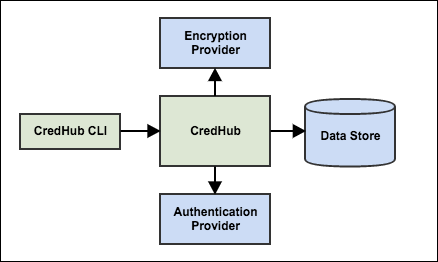 The CredHub CLI interacts with CredHub to export credentials to the Encryption Provider, Data Store, and Authentication Provider