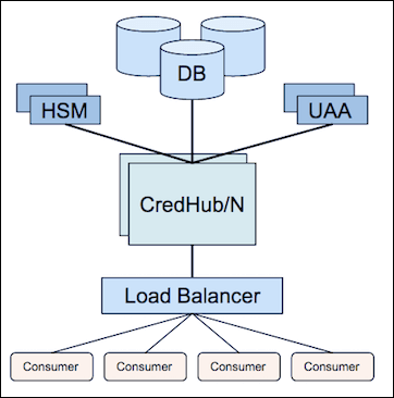 The multiple CredHub VMs that connect to UAA, an HSM, an external database, and a load balancer. The load balancer connects to four consumer VMs.