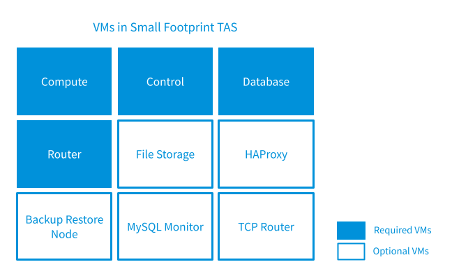 alt-text=Small Footprint TAS for VMs has 4 required VMs and 5 optional VMs.