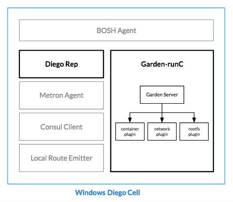 The architecture of a Windows Diego Cell.