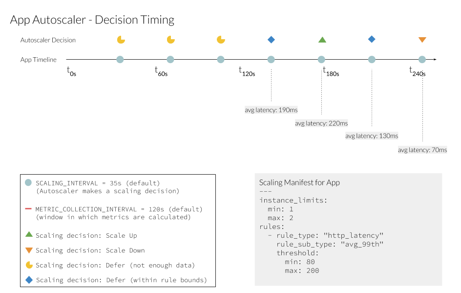 App Autoscaler Decision timing