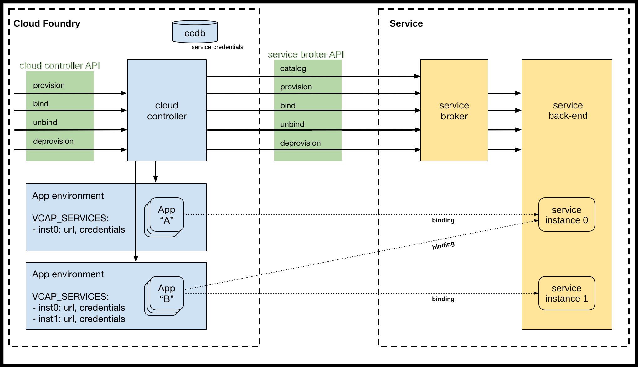 Services interact with the Cloud Foundry. The diagram shows the following components: Service Broker, cloud controller, App environment, and 'service instances.