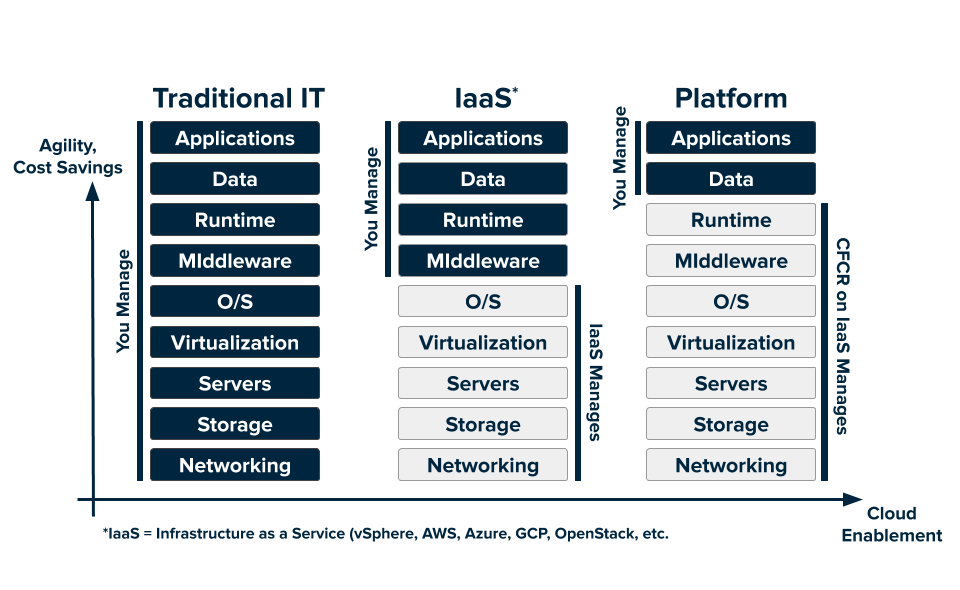 Column with the header Traditional IT, below which are nine black boxes labeled Applications, Data, Runtime, Middleware, O/S, Virtualization, Servers, Storage, and Networking.