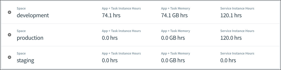 Total usage information for all spaces