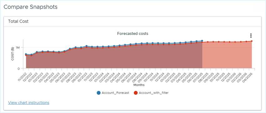 Compare Forecast Total Cost Chart