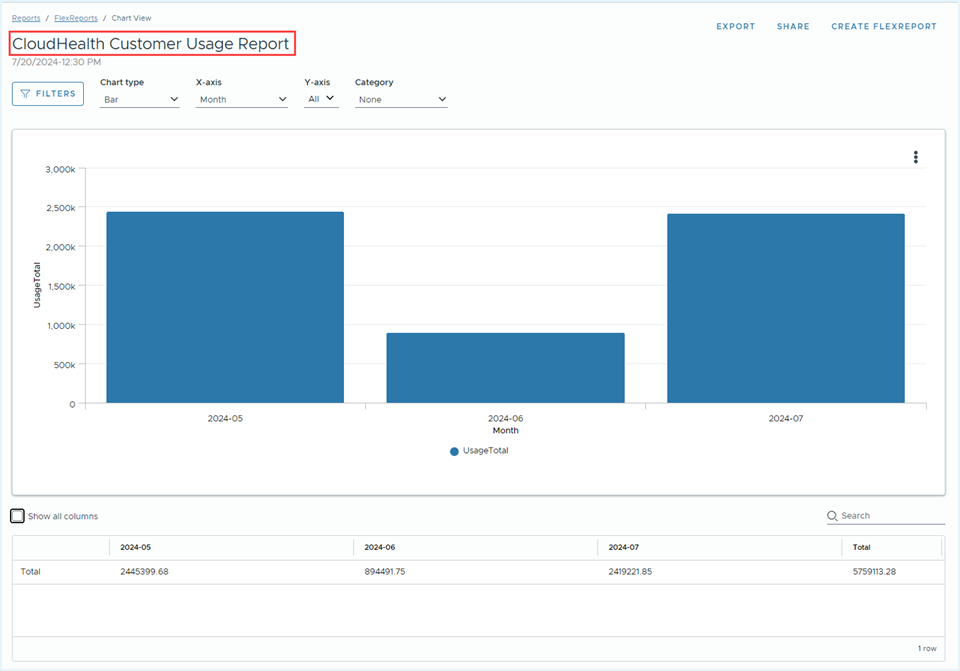 CloudHealth Customer Usage Report template